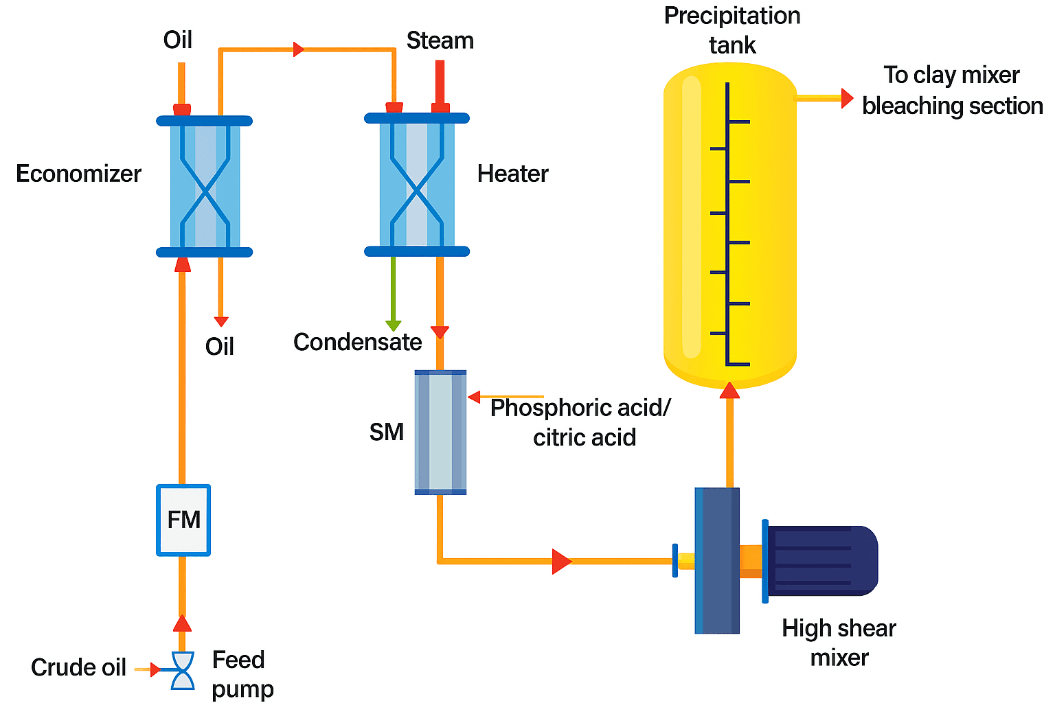 Acid degumming process