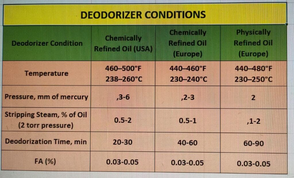 Deodorization of Edible Oil 