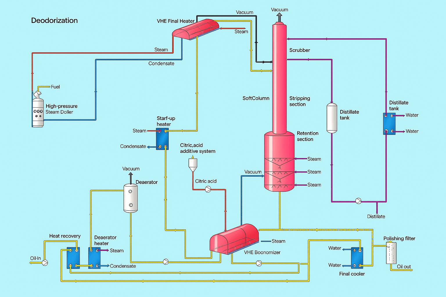 Deodorization of edible oil