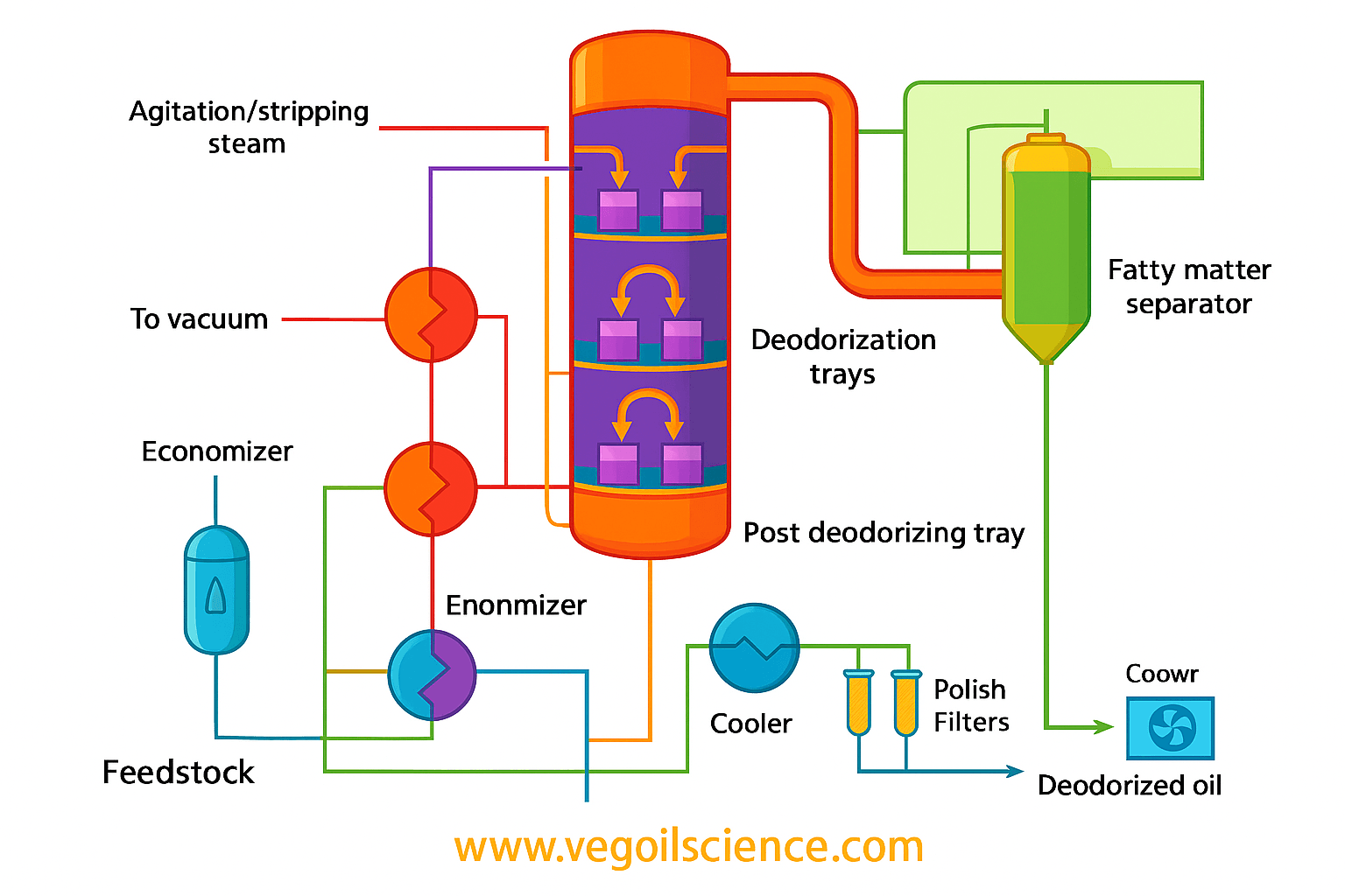 Deodorizar continuous