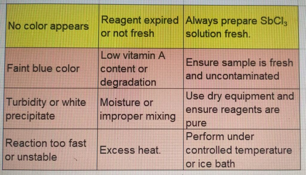 Vitamin A Determination
