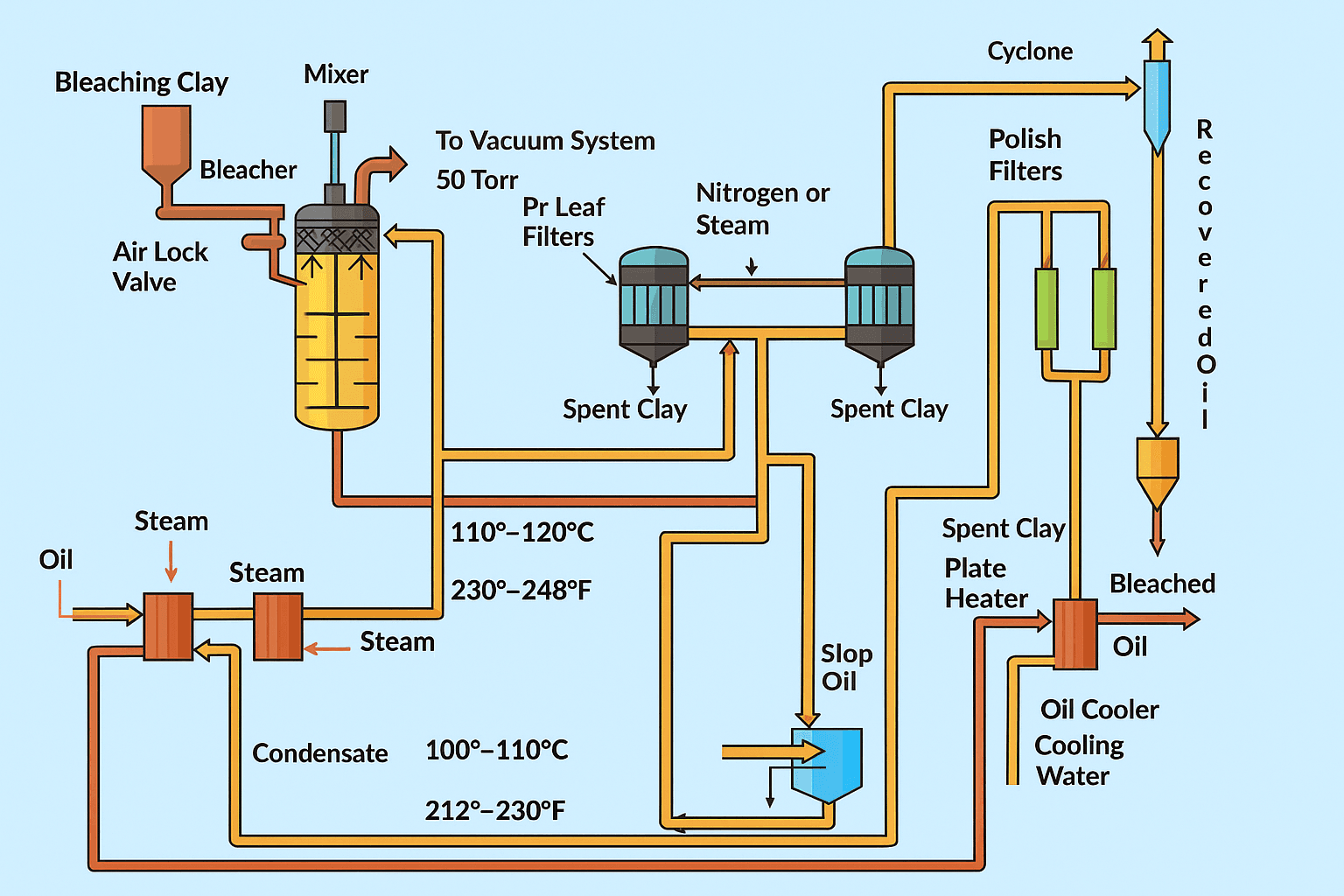 bleaching flow diagram