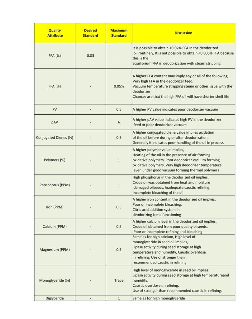 Batch Deodorization Process in edible oils