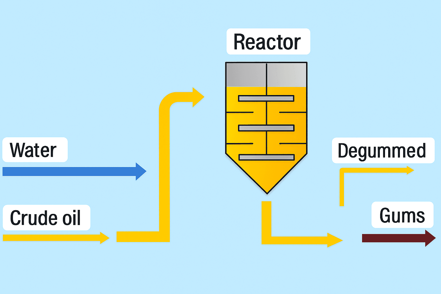 Water degumming process
