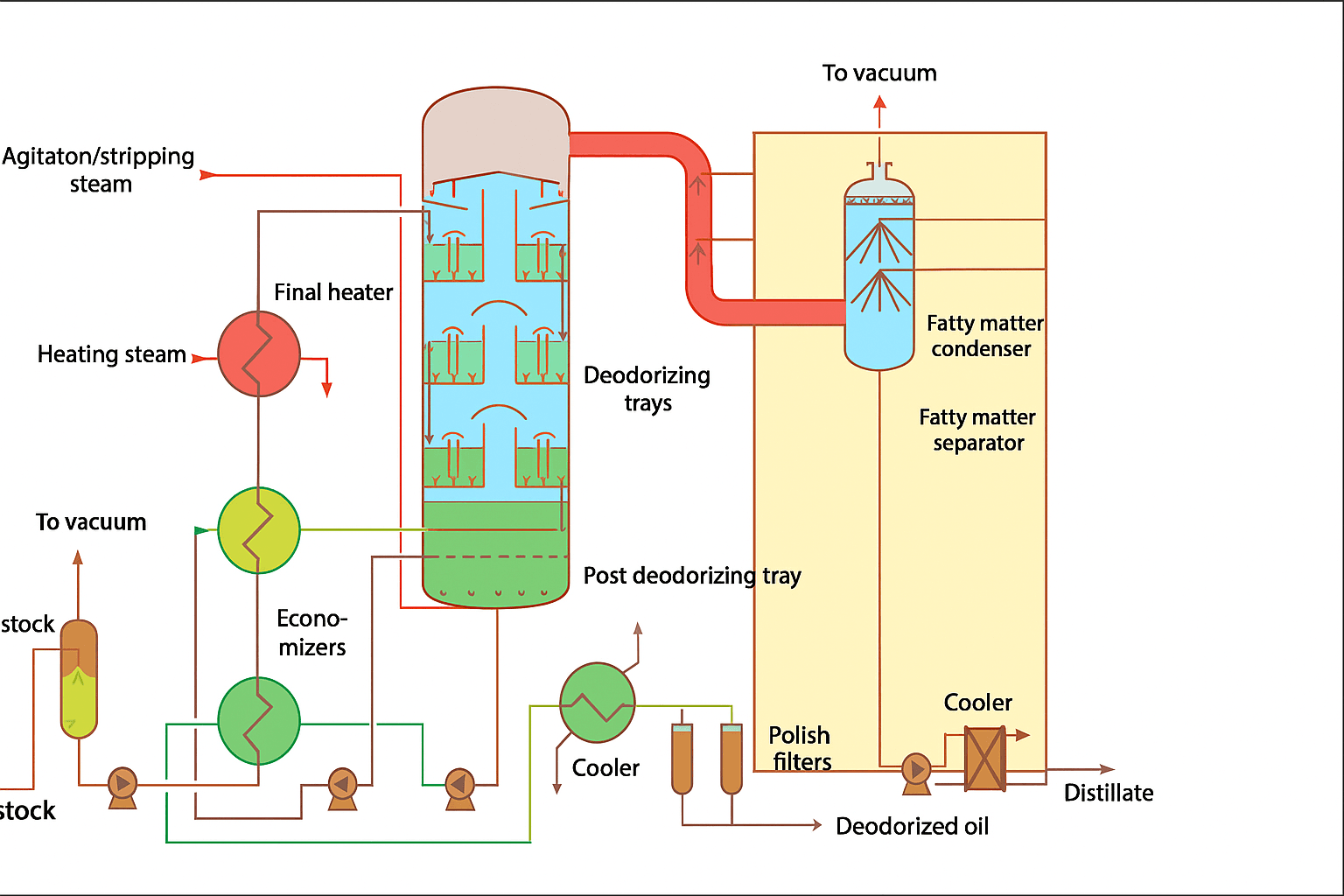 continuous deodorization of edible oils