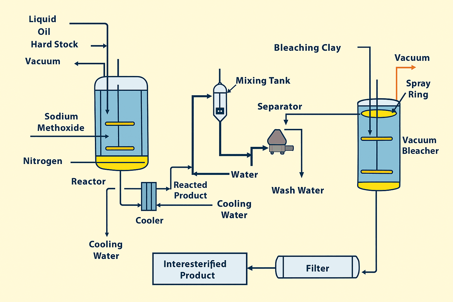 Interesterification process