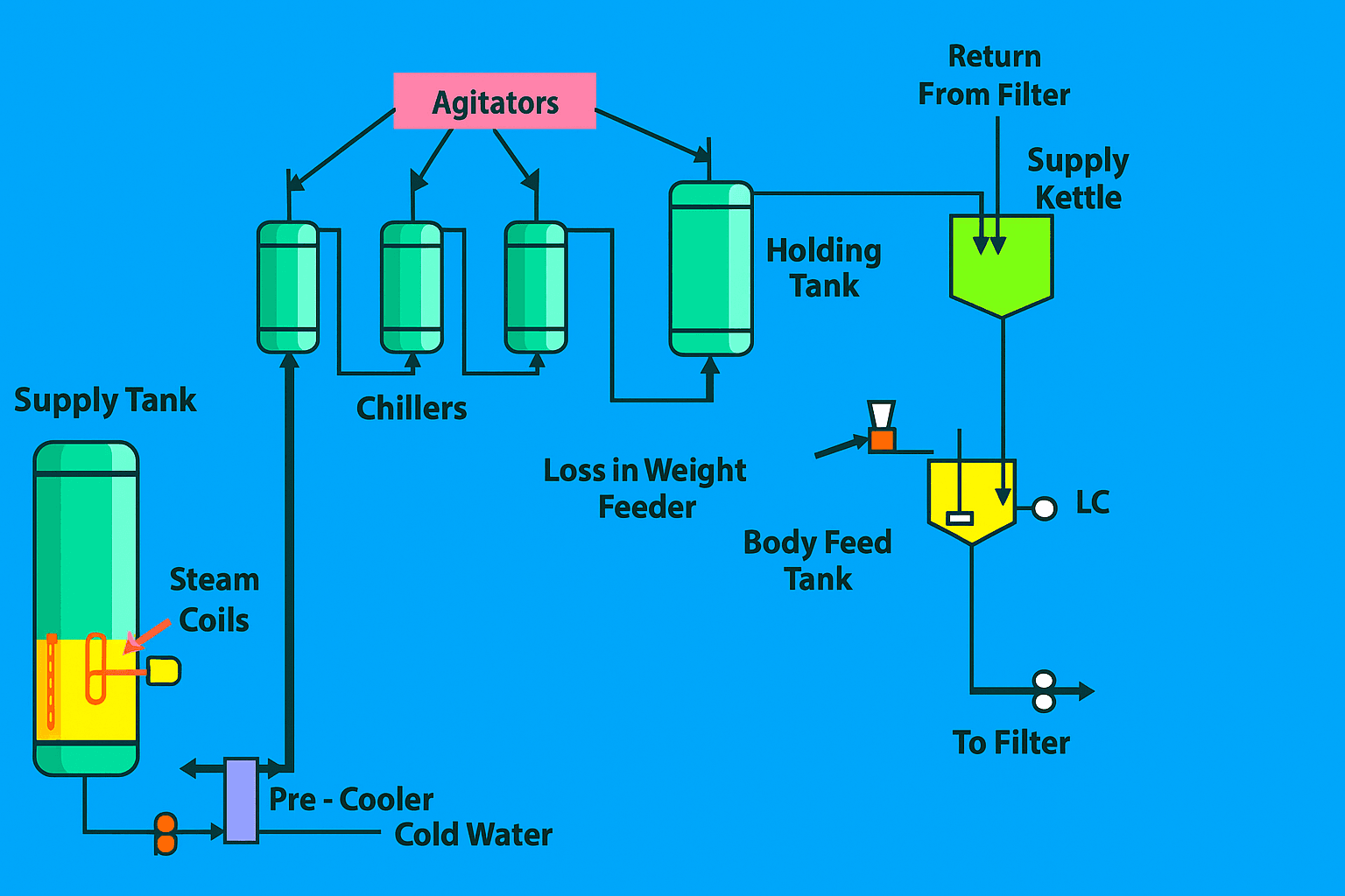Winterization process in edible oils